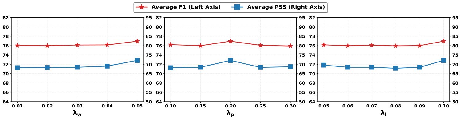 Loss-weight ablation: Average F1 and Average PSS versus the three Boundary-Pair-SFT loss weights