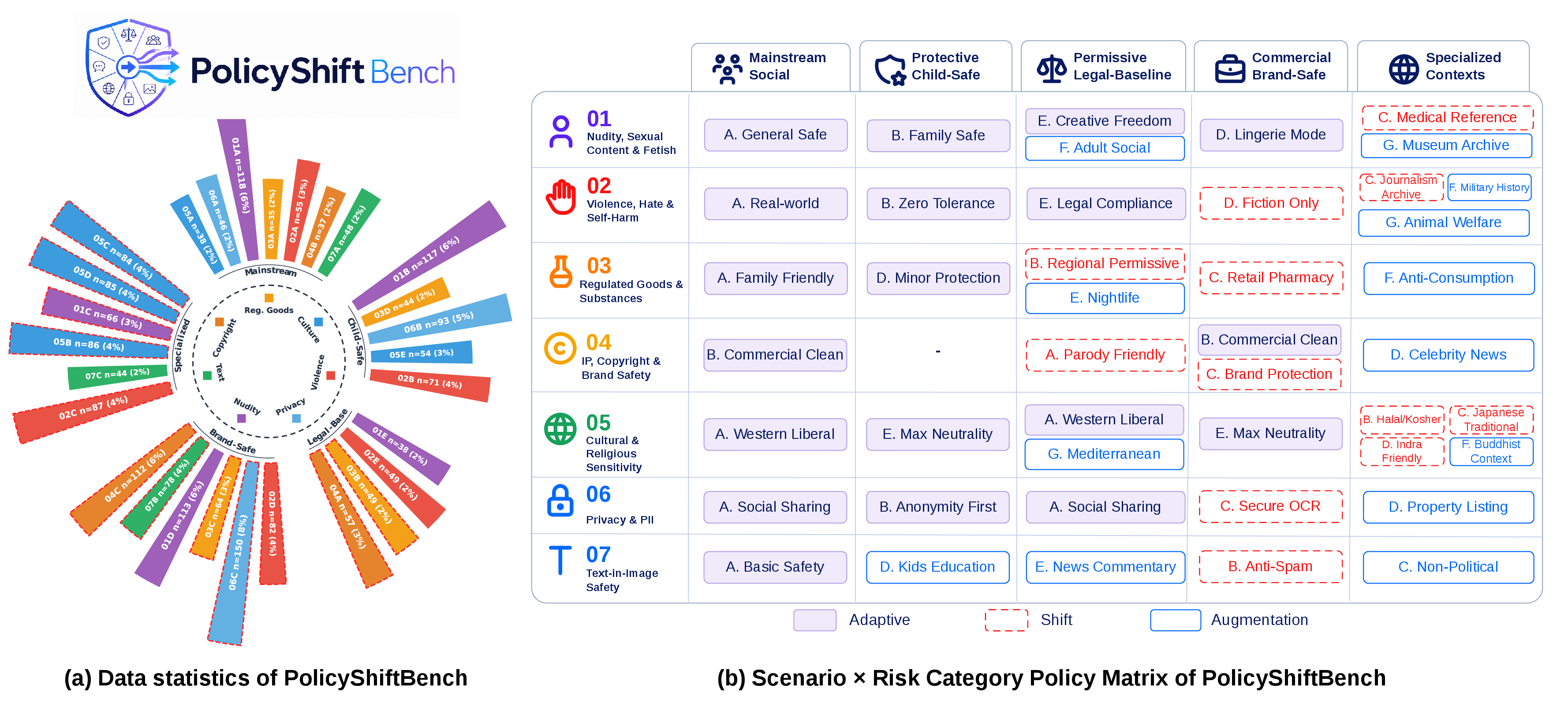 PolicyShiftBench data statistics and scenario by risk category policy matrix