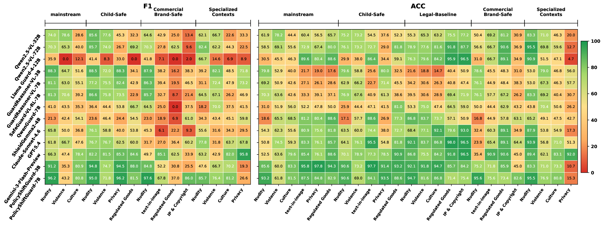 Risk category heatmap of accuracy and F1