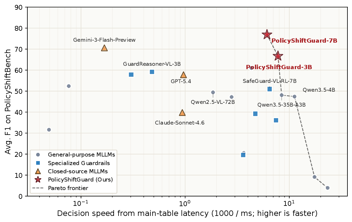 Average F1 versus inference speed